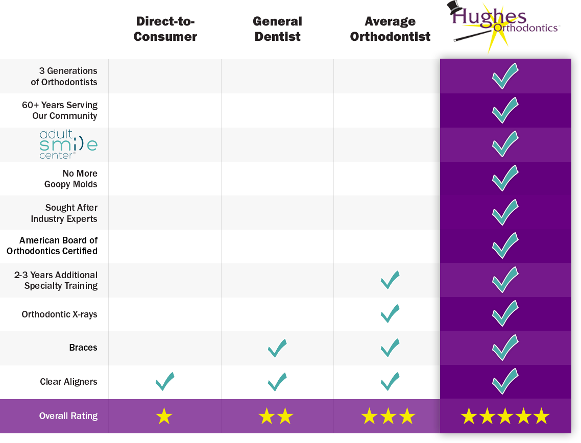 A chart showing The Hughes Difference Hughes Orthodontics in Alexandria, VA